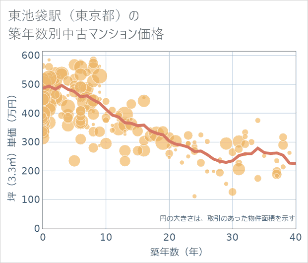 東池袋駅(東京都)の築年数別の中古マンション坪単価