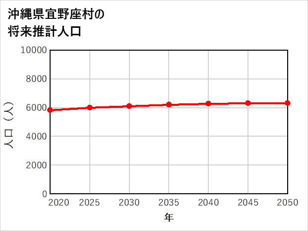 宜野座村の将来推計人口