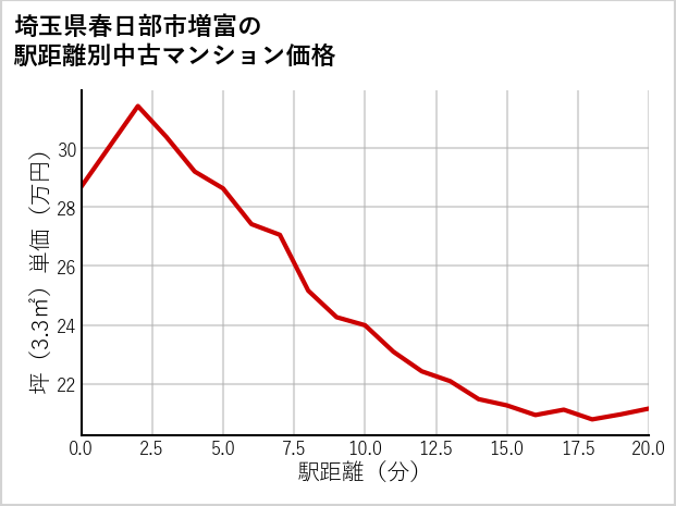 埼玉県春日部市増富の徒歩距離別の中古マンション坪単価