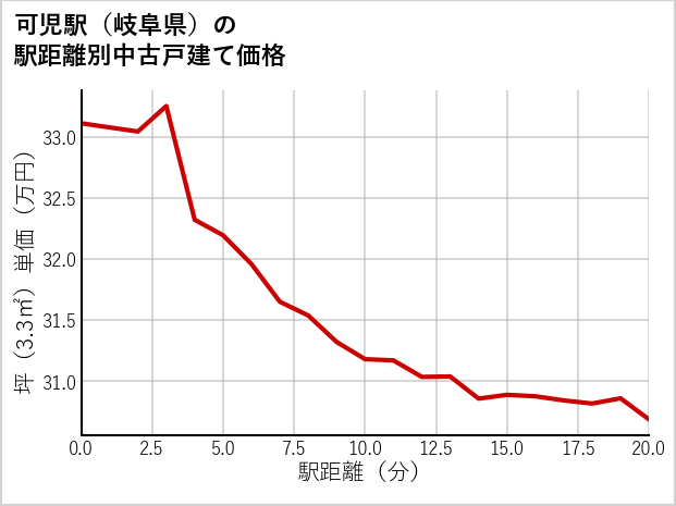可児駅（岐阜県）の徒歩距離別の中古戸建て坪単価