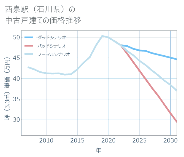 西泉駅(石川県)の中古戸建て価格推移