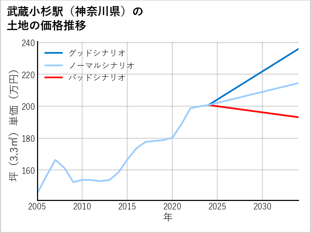 武蔵小杉駅（神奈川県）の土地価格推移