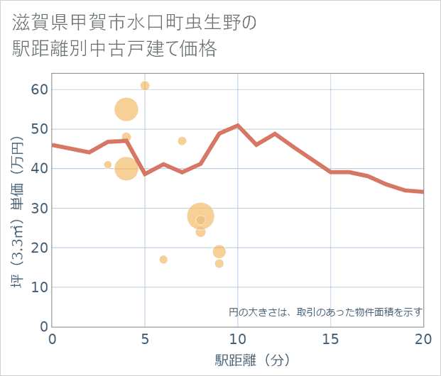 滋賀県甲賀市水口町虫生野の徒歩距離別の中古戸建て坪単価