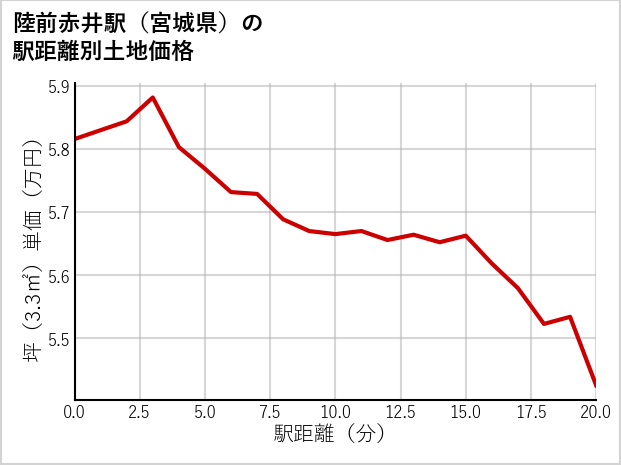 陸前赤井駅（宮城県）の徒歩距離別の土地坪単価