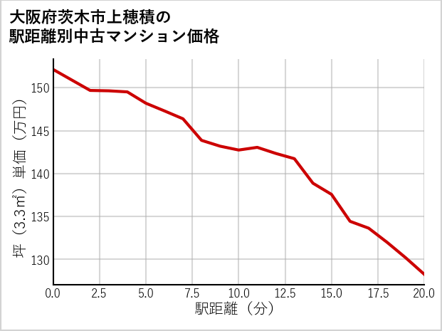 大阪府茨木市上穂積の徒歩距離別の中古マンション坪単価
