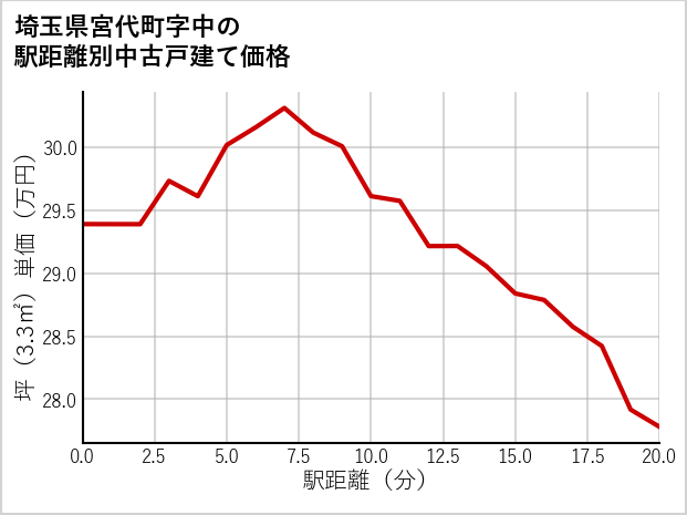 埼玉県宮代町中の徒歩距離別の中古戸建て坪単価
