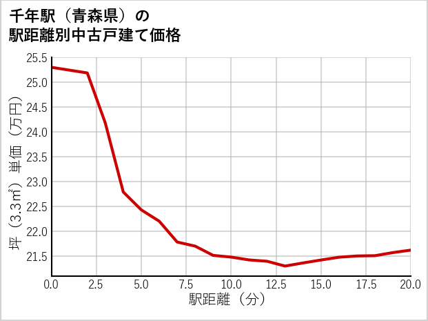 千年駅（青森県）の徒歩距離別の中古戸建て坪単価