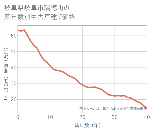 岐阜県岐阜市瑞穂町の築年数別の中古戸建て坪単価