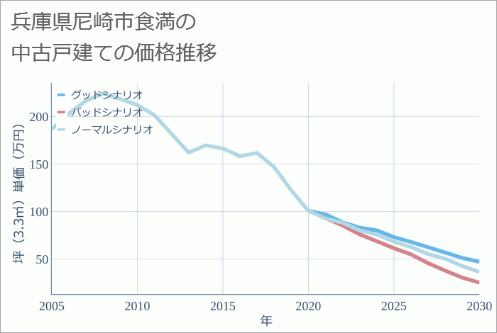 兵庫県尼崎市食満の中古戸建て価格推移