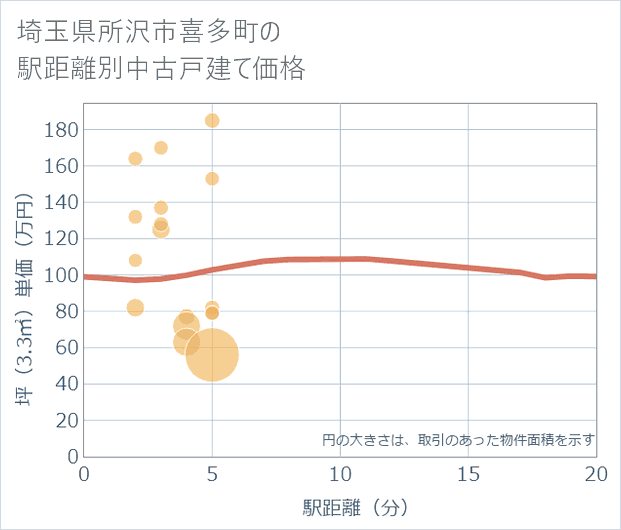 埼玉県所沢市喜多町の徒歩距離別の中古戸建て坪単価