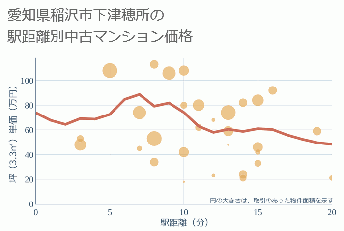 愛知県稲沢市下津穂所の徒歩距離別の中古マンション坪単価