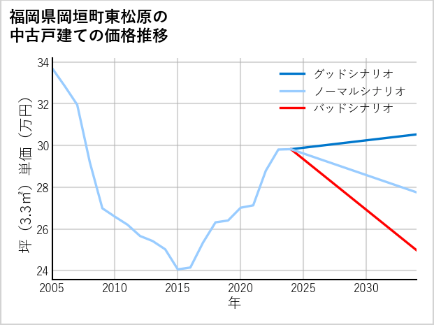 福岡県岡垣町東松原の中古戸建て価格推移