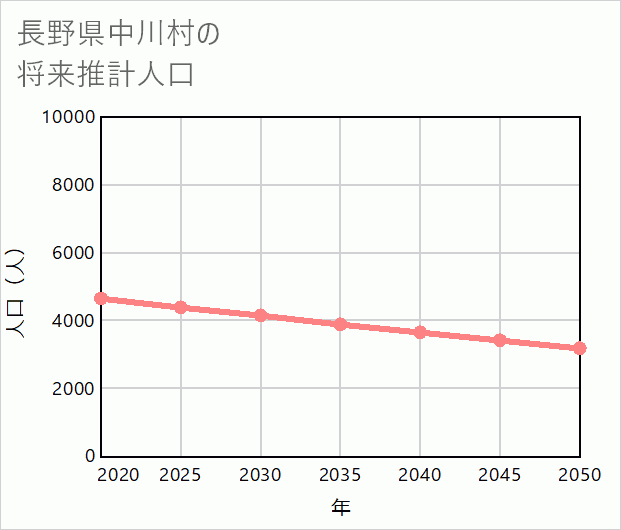 中川村の将来推計人口