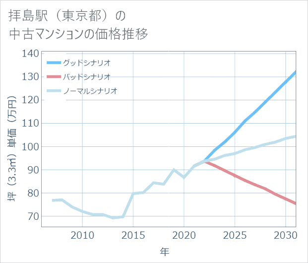 拝島駅(東京都)の中古マンション価格推移