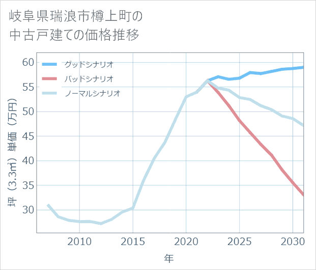 岐阜県瑞浪市樽上町の中古戸建て価格推移