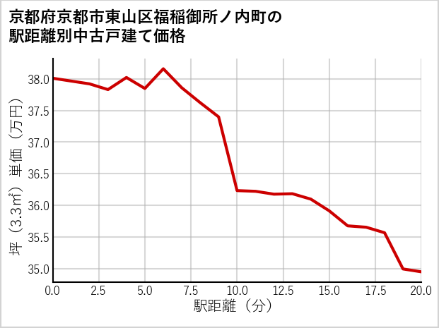 京都府京都市東山区福稲御所ノ内町の徒歩距離別の中古戸建て坪単価