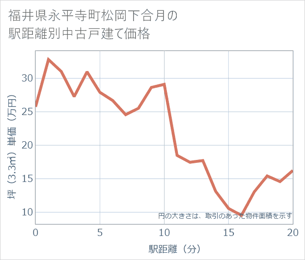 福井県永平寺町松岡下合月の徒歩距離別の中古戸建て坪単価