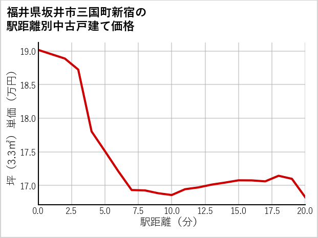 福井県坂井市三国町新宿の徒歩距離別の中古戸建て坪単価