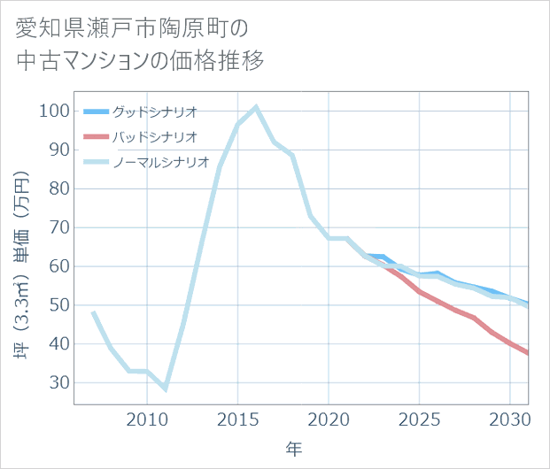 愛知県瀬戸市陶原町の中古マンション価格推移