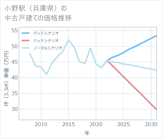 小野駅(兵庫県)の中古戸建て価格推移
