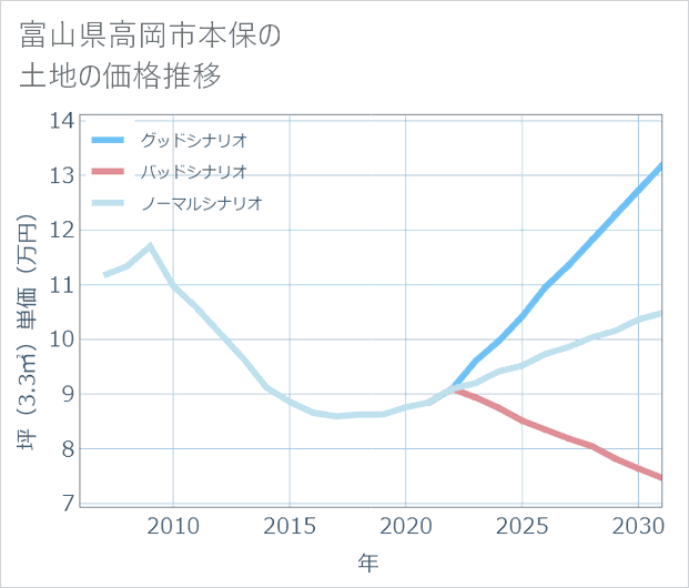 富山県高岡市本保の土地価格推移