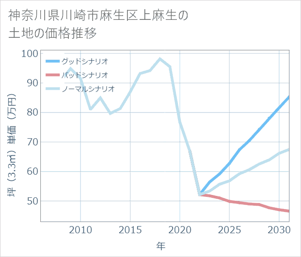 神奈川県川崎市麻生区上麻生の土地価格推移