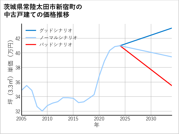茨城県常陸太田市新宿町の中古戸建て価格推移