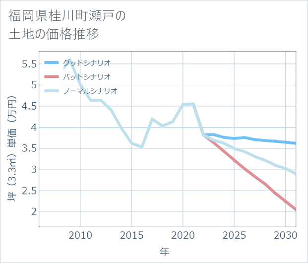 福岡県桂川町瀬戸の土地価格推移