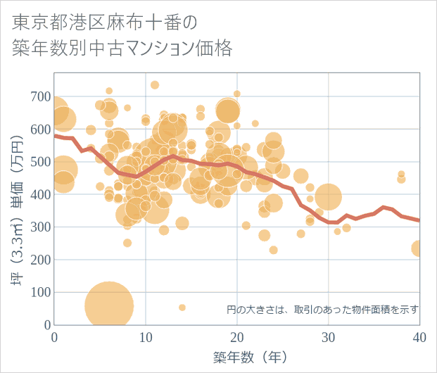 東京都港区麻布十番の築年数別の中古マンション坪単価