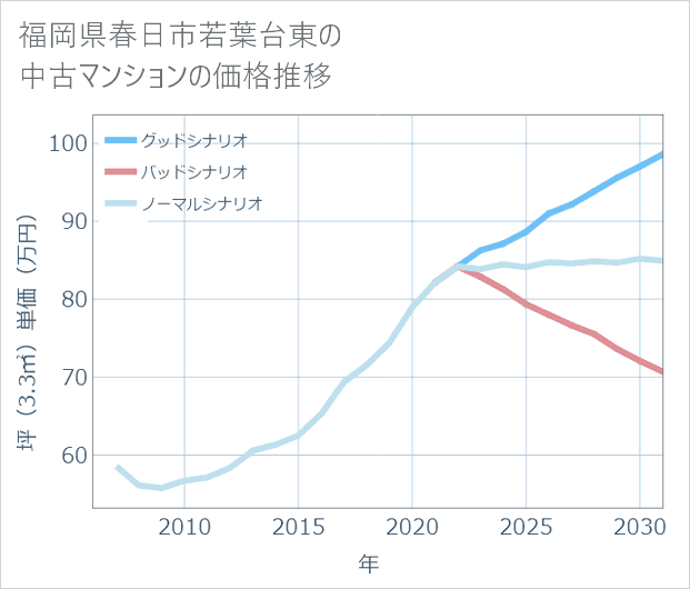 福岡県春日市若葉台東の中古マンション価格推移