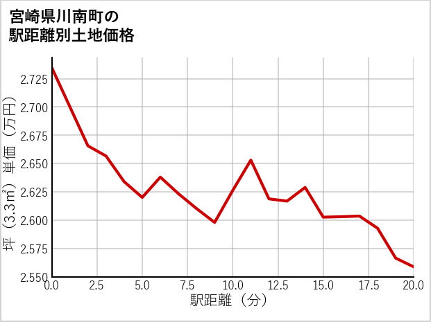 宮崎県川南町の徒歩距離別の土地坪単価