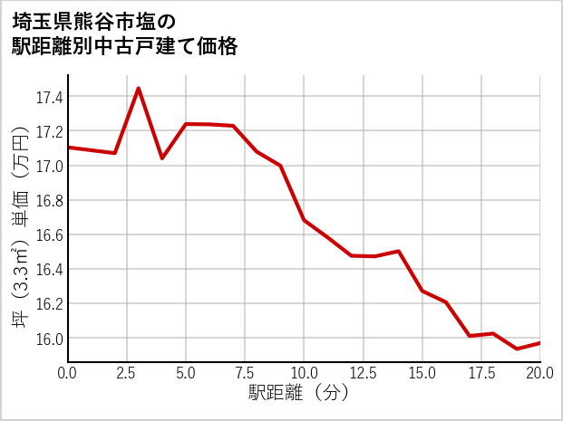 埼玉県熊谷市塩の徒歩距離別の中古戸建て坪単価