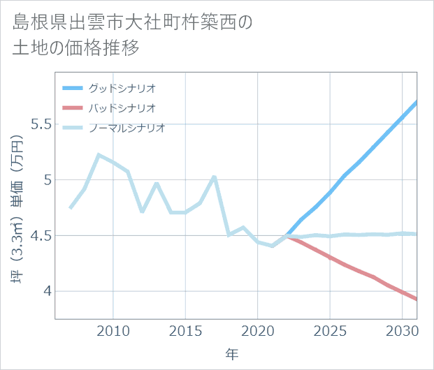 島根県出雲市大社町杵築西の土地価格推移