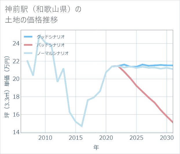 神前駅(和歌山県)の土地価格推移