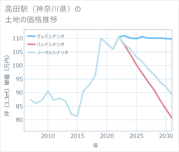 高田駅(神奈川県)の土地価格推移