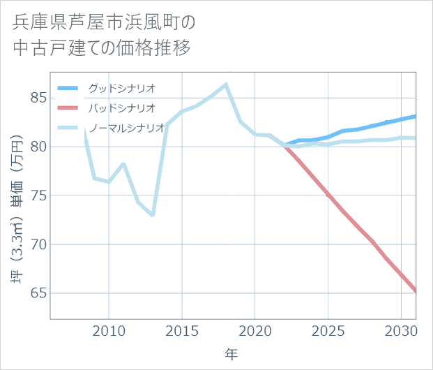 兵庫県芦屋市浜風町の中古戸建て価格推移