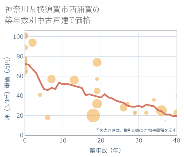 神奈川県横須賀市西浦賀の築年数別の中古戸建て坪単価