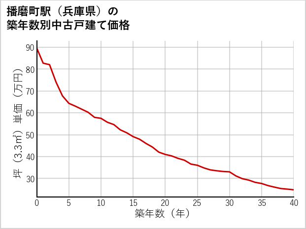 播磨町駅（兵庫県）の築年数別の中古戸建て坪単価