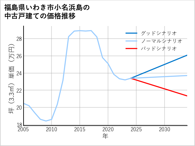 福島県いわき市小名浜島の中古戸建て価格推移