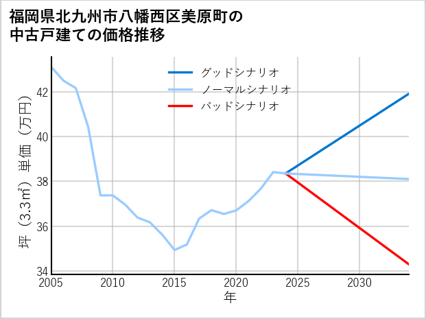 福岡県北九州市八幡西区美原町の中古戸建て価格推移
