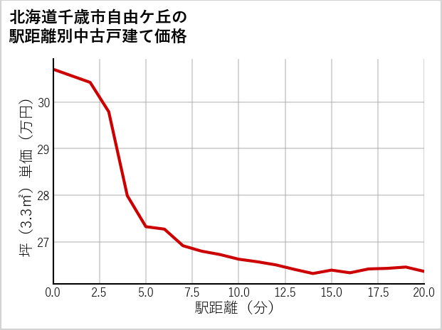 北海道千歳市自由ケ丘の徒歩距離別の中古戸建て坪単価