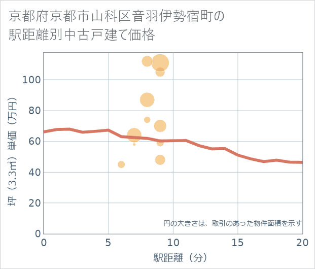 京都府京都市山科区音羽伊勢宿町の徒歩距離別の中古戸建て坪単価