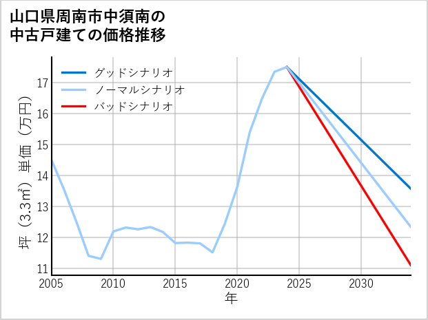 山口県周南市中須南の中古戸建て価格推移