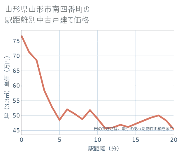山形県山形市南四番町の徒歩距離別の中古戸建て坪単価