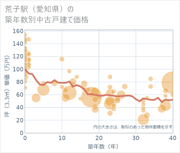 荒子駅(愛知県)の築年数別の中古戸建て坪単価