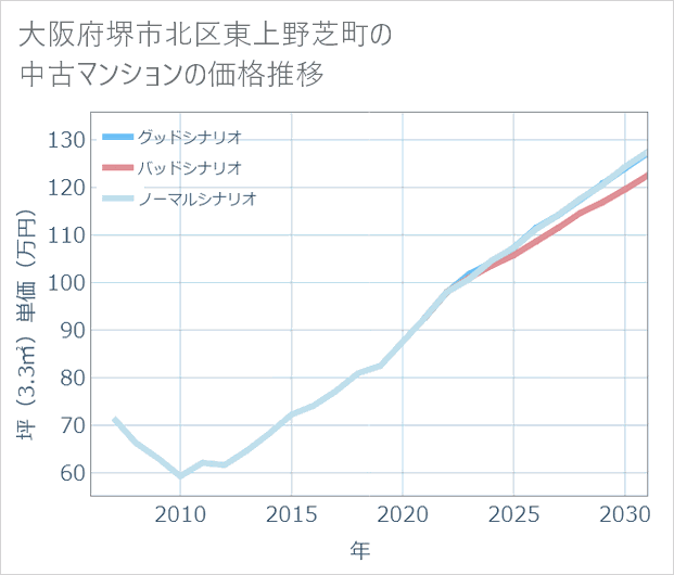 大阪府堺市北区東上野芝町の中古マンション価格推移