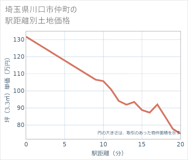 埼玉県川口市仲町の徒歩距離別の土地坪単価