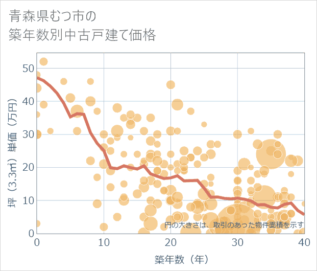 青森県むつ市の築年数別の中古戸建て坪単価