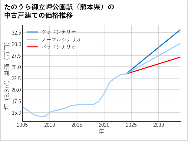 たのうら御立岬公園駅（熊本県）の中古戸建て価格推移
