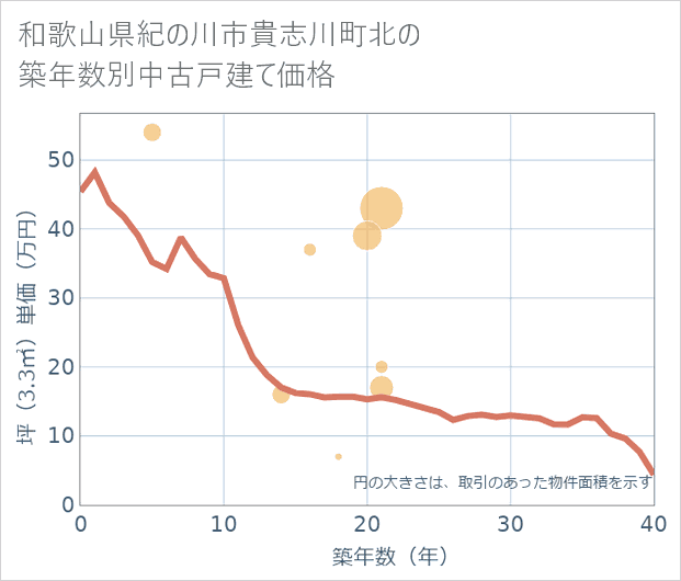 和歌山県紀の川市貴志川町北の築年数別の中古戸建て坪単価